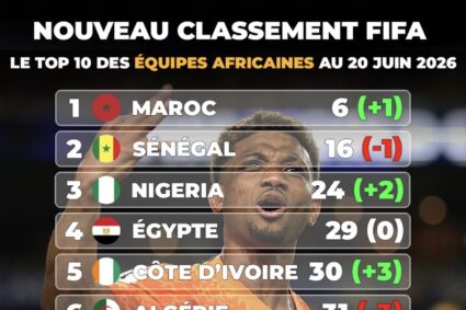 Cameroun : Les Lions Indomptables reculent au classement FIFA – 45e mondial, 8e africain